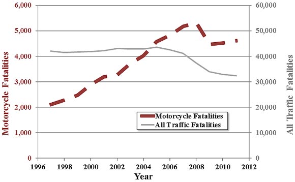 motorcycle crash fatalities were twice what they were in in 2012 vs. 1996 and while traffic crash fatalities were declining, motorcycle fatalties were on the increase 